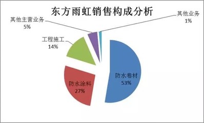 挖優(yōu)狗: 薛云奎:東方雨虹,10年均復合增長率超39% 本文2915個字 丨閱讀時長約為4分鐘 前言 這是長江商學院終身教授分析一家公司的思維框架,薛教授還是長江商學院的創(chuàng)辦副. - 雪球