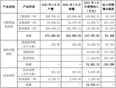 亞士創(chuàng)能今年上半年防水材料營收1.07億元,占主營業(yè)務收入比重4.73%!總營收大增81%