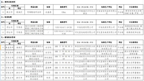 河北秦皇島、石家莊兩市7批次建筑防水卷材產(chǎn)品抽檢不合格
